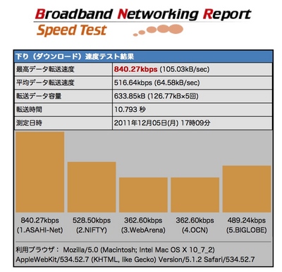2011-1205-17-09iPhone4Sインターネット共有の速度